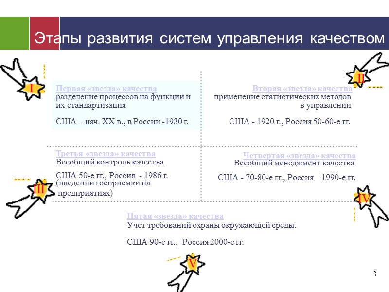 Первая «звезда» качества разделение процессов на функции и их стандартизация  США – нач.
